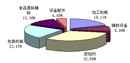 2007年8月慧聪网食品工业包装辅助设备热点采购分析